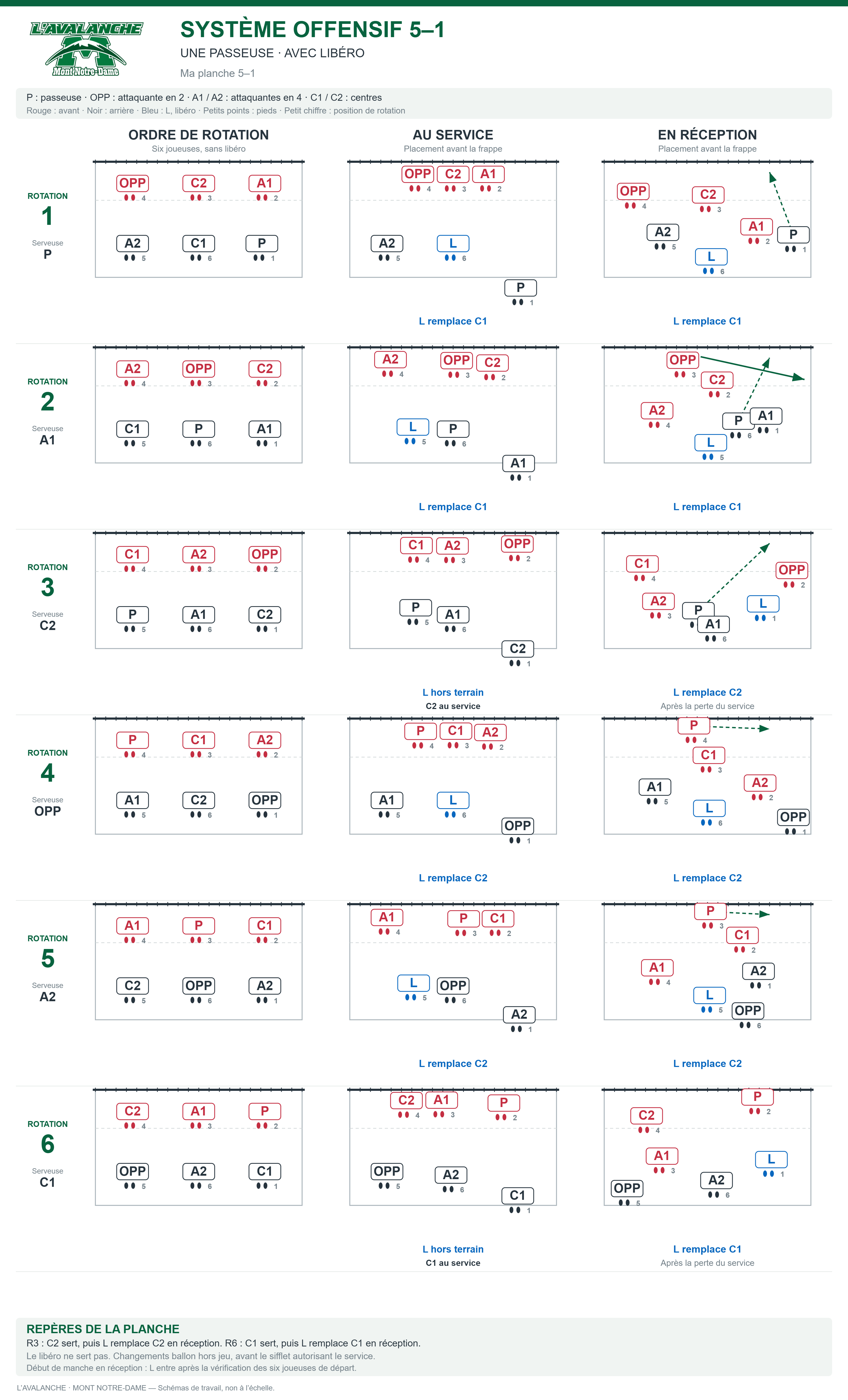 Système offensif 5-1 de L’Avalanche avec une passeuse et un libéro : six rotations, placements au service et en réception, entrées et sorties du libéro.
